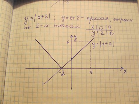 графік функції y √x