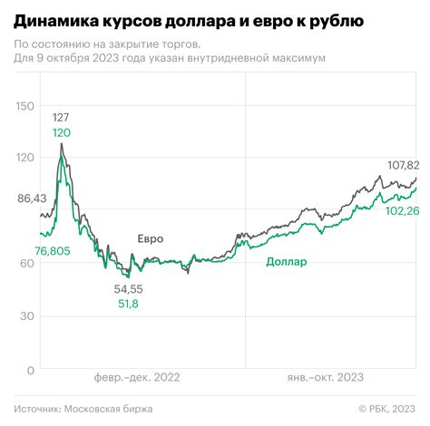 евро курс к рублю