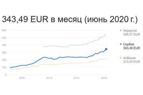 зарплаты в сербии в рублях