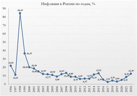 какая инфляция в россии 2023