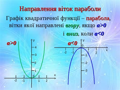 квадратична функція її графік та властивості