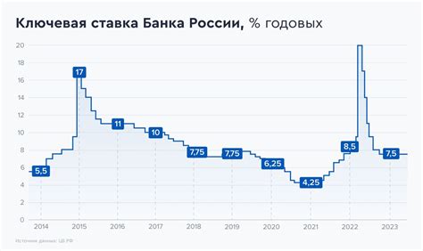 ключевая ставка цб 2024