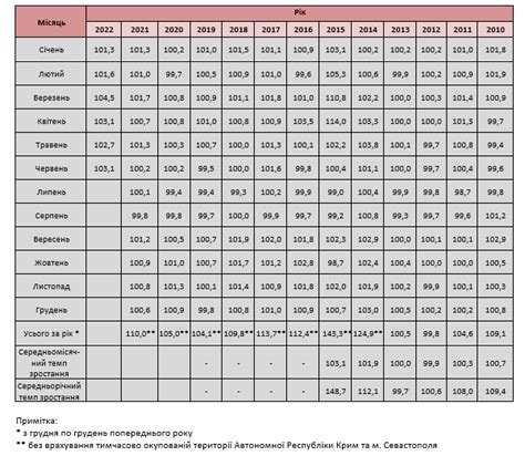 коефіцієнт індексації військового майна 2022