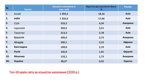 країни за кількістю населення