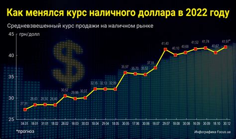 курс долара станом на 31.12.2022