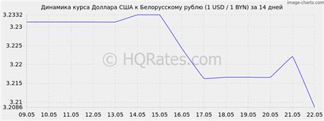 курс доллара к белорусскому рублю на сегодня