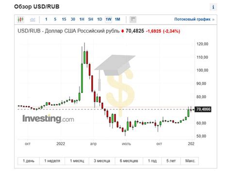курс доллара к рос рублю
