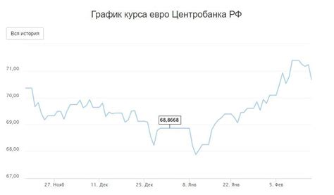 курс евро к рублю рф