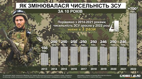 кількість військових в україні
