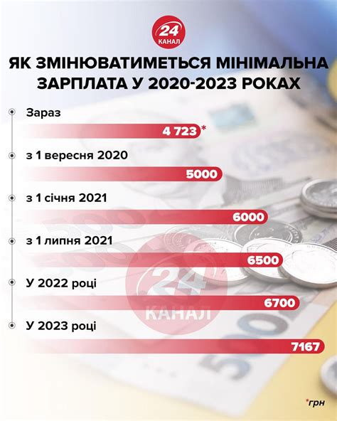 мінімальна зарплата в україні 2023
