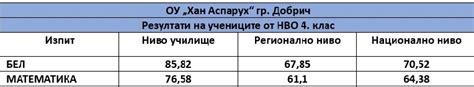 нво 4 клас резултати по училища 2023