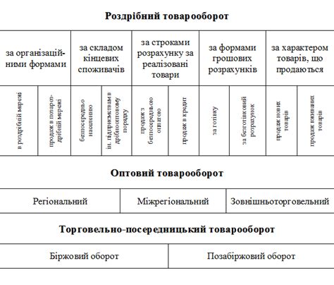 особливості обліку реалізації товарів