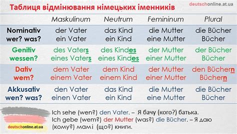 питання відмінків в німецькій мові