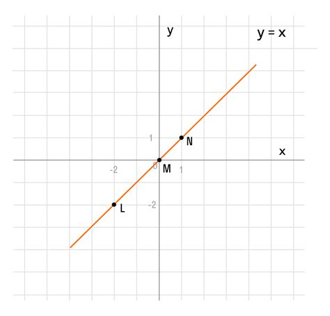 постройте график функции Y=6/x