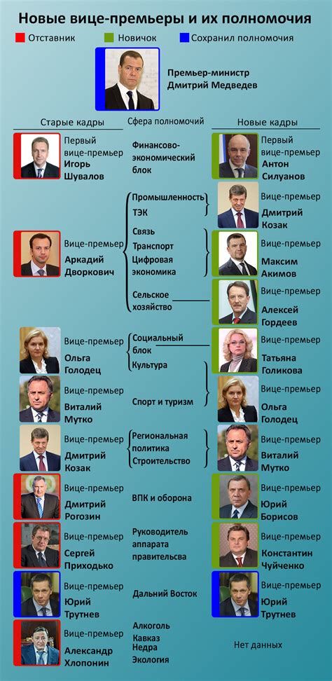 правительство россии состав
