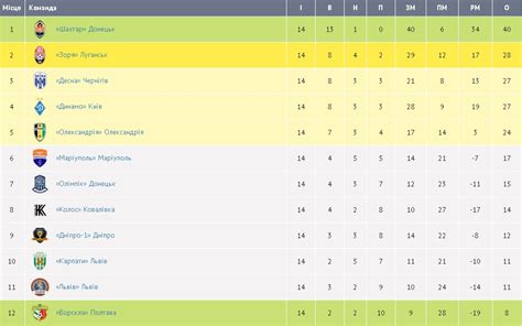 прем'єр-ліга україни турнірна таблиця