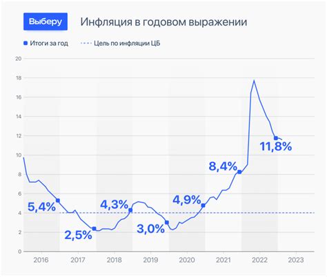 реальная инфляция в россии 2023