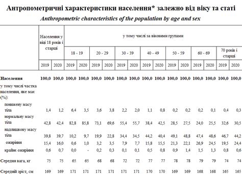 середній зріст жінок в україні