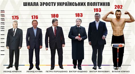 середній зріст чоловіків в україні