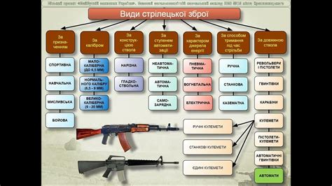 скільки існує видів стрілецької зброї