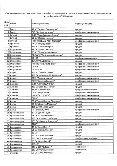 списък на училищата в софия