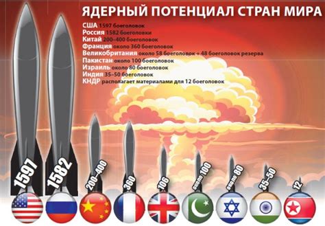страны имеющие ядерное оружие