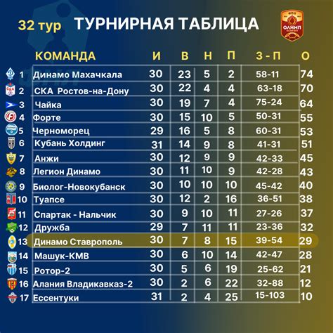 таблица россии по футболу