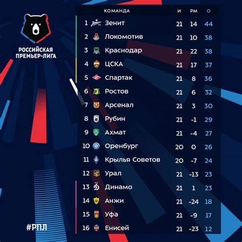 таблица чемпионата россии по футболу