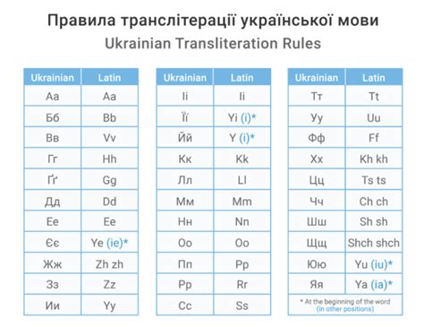 транслитерация с украинского на английский