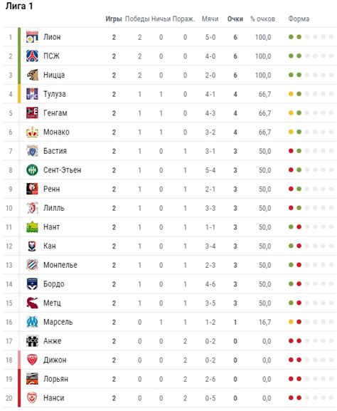 турнирная таблица франция лига 1