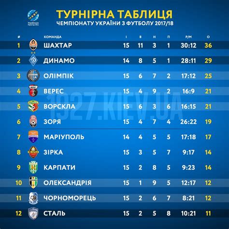 турнирная таблица чемпионата украины