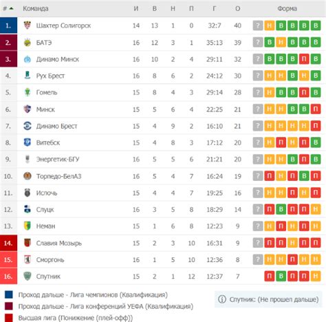 футбол беларусь высшая лига 2023 год таблица