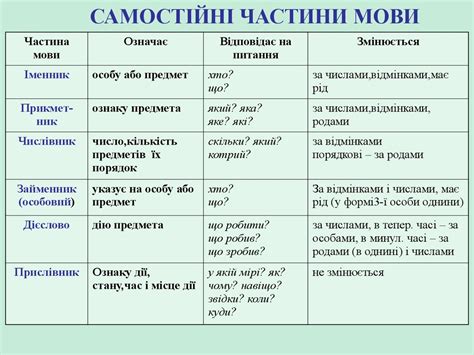 частини мови в українській мові таблиця