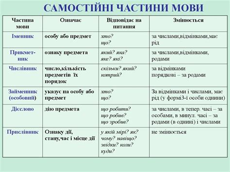 частини речення в українській мові