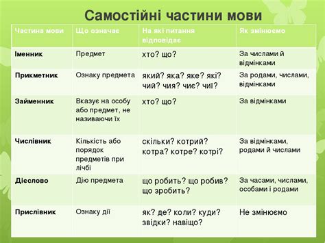 яка частина мови відповідає на питання що