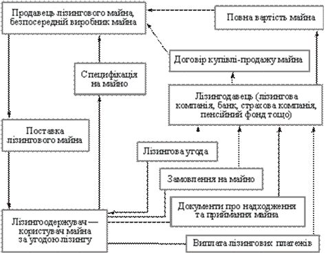 які види лізингу існують