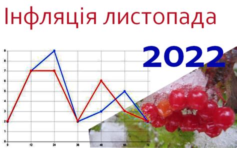 індекс інфляції за 2022