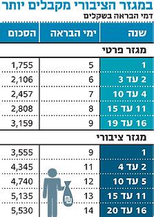 דמי הבראה מגזר ציבורי