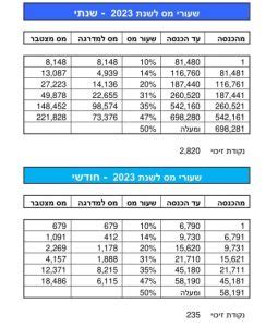 הנחת ישובים מס הכנסה 2023