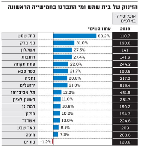 הערים הגדולות בישראל אוכלוסיה