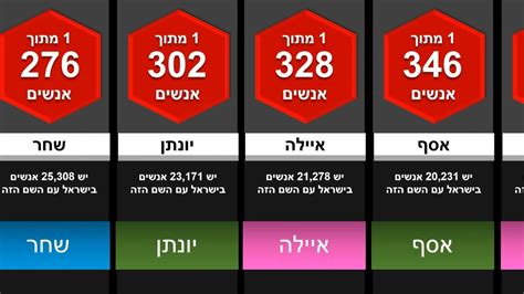 השמות הכי נפוצים בישראל 2023