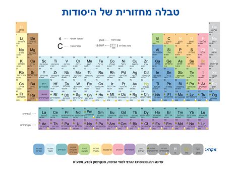טבלה מחזורית בעברית להדפסה