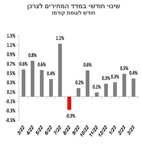 מדד המחירים לצרכן שנתי היסטורי