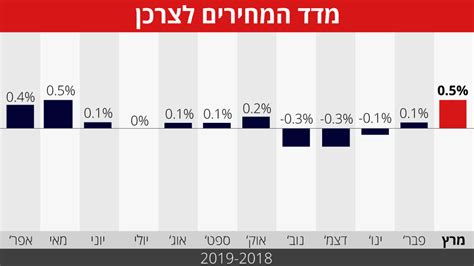 מדד המחירים לצרכן 2020 בנק ישראל