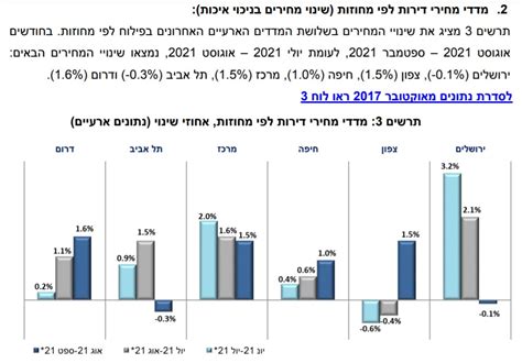 מדד מחירים לצרכן דצמבר 2021