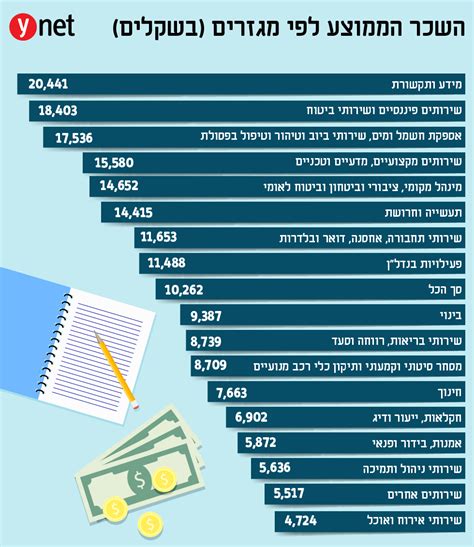 מהו השכר הממוצע בישראל