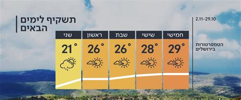 מזג אוויר בתל אביב מחר