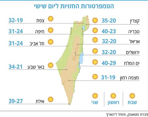 מזג האוויר בישראל השבוע