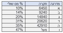 מחשבון חישוב מס הכנסה