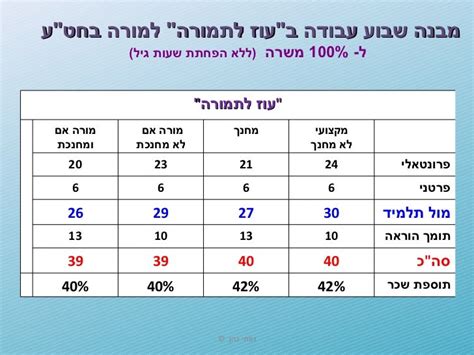 סימולציית שכר עוז לתמורה